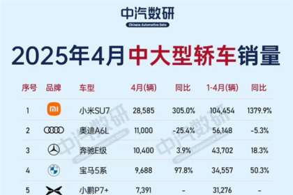 4月中大型轿车销量榜：小米SU7登顶 超越奥迪A6L、奔驰E级和宝马5系
