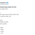 AMD CPU占Mindfactory周销量91%！Intel Arrow Lake直接挂零