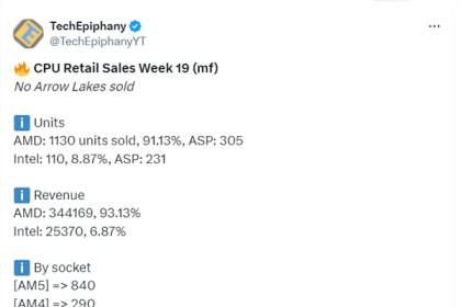 AMD CPU占Mindfactory周销量91%！Intel Arrow Lake直接挂零