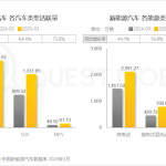 全球第一！中国已有超3000万辆新能源汽车 纯电超2000万辆