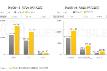全球第一！中国已有超3000万辆新能源汽车 纯电超2000万辆