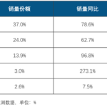 华为夺中国智能手表销量第一：一个打苹果、小米两个