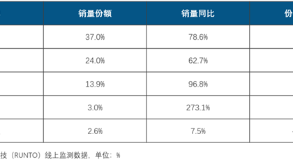 华为夺中国智能手表销量第一：一个打苹果、小米两个