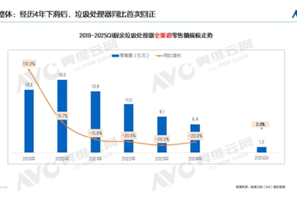 最不受中国人待见的家电 厨余垃圾处理器连跌4年 终于上涨
