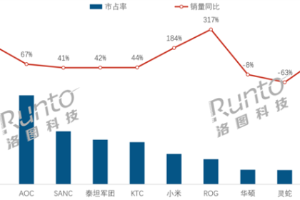 中国电竞显示器4月销量大增超40% 小米超华硕、灵蛇