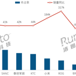 华硕ROG电竞显示器销量暴增3倍！为何突然成黑马