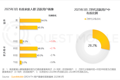 中国有孩家庭人群破3.6亿：90后父母成主力 近6成线上消费能力不到2千