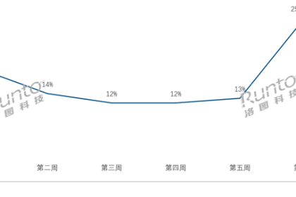 预测618智能门锁销量将大涨超30% 爆款有这3个特征