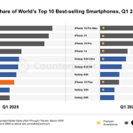 Q1全球十大畅销智能手机：iPhone 16系列霸榜前三！小米成国产独苗