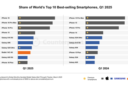 Q1全球十大畅销智能手机：iPhone 16系列霸榜前三！小米成国产独苗