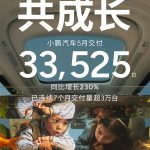 小鹏汽车彻底起飞！5月交付新车33525台 销量暴涨2倍多