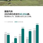 理想L6焕新版卖爆 2分钟交付一台！理想5月交付40856辆 重回4万大关