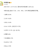 2025第21周中国手机市场份额排名：华为小米仅差0.2%