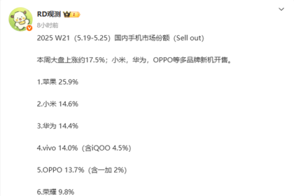 2025第21周中国手机市场份额排名：华为小米仅差0.2%