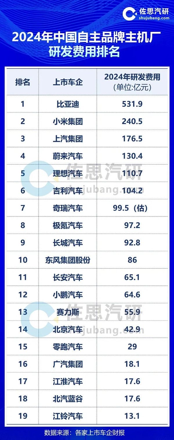 2024年中国车企研发费用排名：小米夺亚军 理想进前五