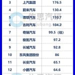 2024年中国车企研发费用排名：小米夺亚军 理想进前五