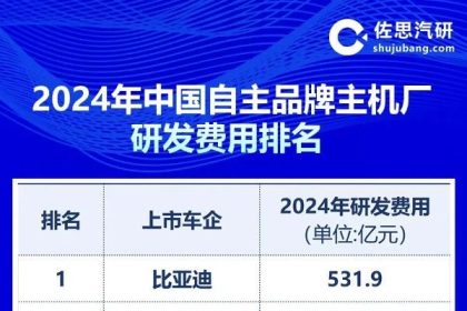 2024年中国车企研发费用排名：小米夺亚军 理想进前五