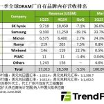 Q1 DRAM产业营收骤降5.5%：三星暴跌超19%让出第一宝座！