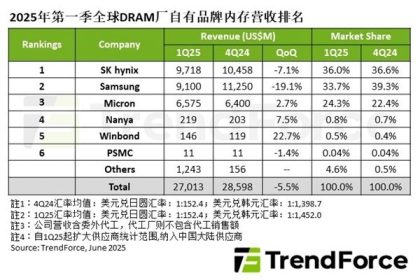 Q1 DRAM产业营收骤降5.5%：三星暴跌超19%让出第一宝座！