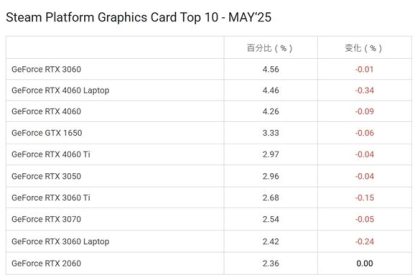 Steam游戏平台5月十大显卡公布！N卡继续血洗A卡 RTX 3060重夺榜首