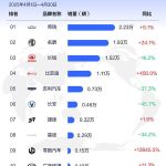 欧洲4月18国中国汽车销量TOP10出炉：奇瑞第一