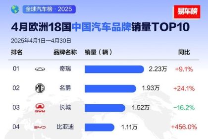 欧洲4月18国中国汽车销量TOP10出炉：奇瑞第一