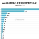 5月中国香港新能源汽车销量榜出炉：特斯拉夺回第一