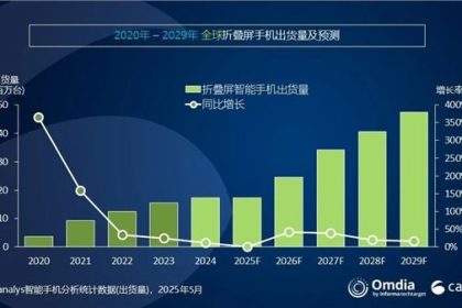 折叠iPhone呼之欲出！机构预测2026年将是折叠屏复苏关键年