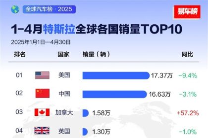 特斯拉前四月全球销量榜Top10：除了加拿大 其它国家全部都跌了