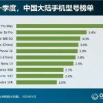 国内手机出货量前十出炉：iPhone遥遥领先！REDMI K80成唯一上榜国产旗舰