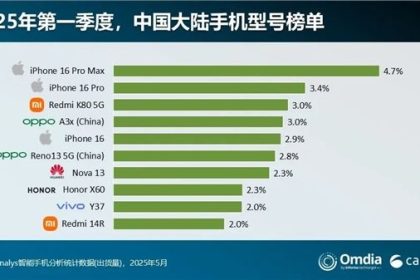 国内手机出货量前十出炉：iPhone遥遥领先！REDMI K80成唯一上榜国产旗舰
