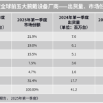 全球智能穿戴市场排名：华为、小米稳居前二！
