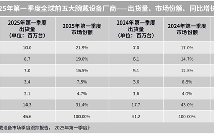 全球智能穿戴市场排名：华为、小米稳居前二！