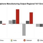 你会买单吗：印度造手机今年将首次突破全球20%！
