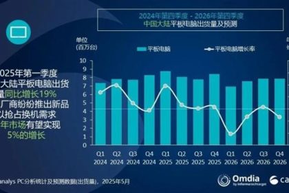 今年一季度平板出货量：华为彻底甩开苹果登顶 小米增速亮眼