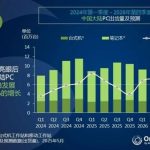 一季度中国大陆PC出货量：华为第二 正靠鸿蒙全力追赶联想
