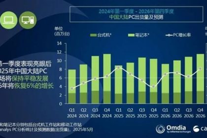一季度中国大陆PC出货量：华为第二 正靠鸿蒙全力追赶联想