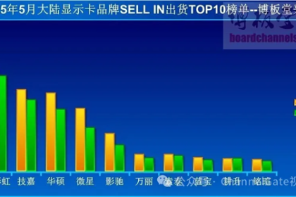 到底谁在买显卡！5月中国大陆出货量暴增61%：七彩虹夺冠