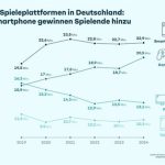 越来越贵用不起 德国PC使用率暴跌20%！主机玩家增加29%