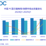国补引爆市场！一季度中国PC电竞显示器出货激增56%