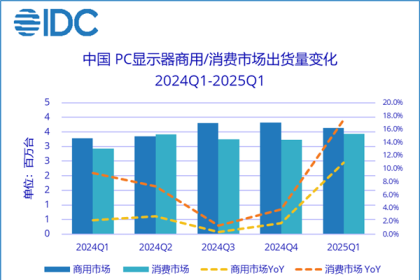 国补引爆市场！一季度中国PC电竞显示器出货激增56%