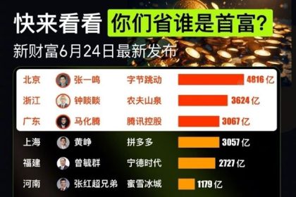全国各省首富一览：张一鸣、钟睒睒、马化腾成北京浙江和广东带头人