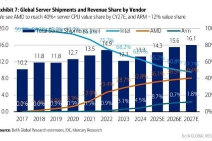 AMD服务器市场紧追不舍！Intel份额降至 62%：差距一步步缩小