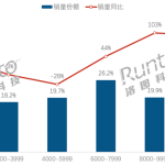 笔记本电脑均价上涨到近7千元 为何越来越贵了