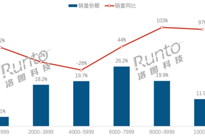 笔记本电脑均价上涨到近7千元 为何越来越贵了