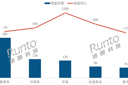 Win10退役倒计时！中国笔记本电脑5月销量大涨：联想系第一