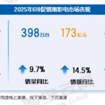 国补下电视爆发：今年618销量近400万台 98英寸以上增长133.3%