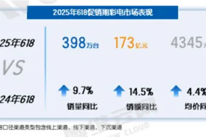 国补下电视爆发：今年618销量近400万台 98英寸以上增长133.3%