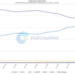 Windows 11份额飙升！近乎追平Win10：差距仅1%