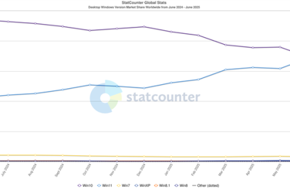 Windows 11份额飙升！近乎追平Win10：差距仅1%